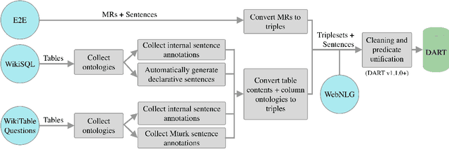 Figure 3 for DART: Open-Domain Structured Data Record to Text Generation