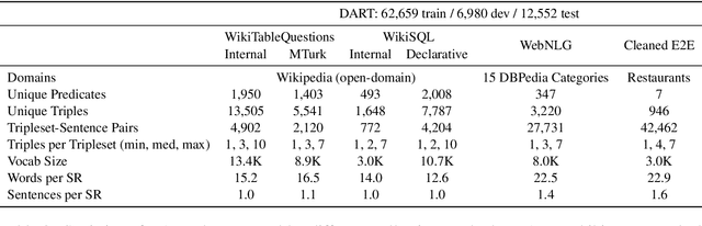 Figure 4 for DART: Open-Domain Structured Data Record to Text Generation