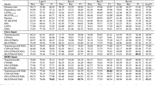 Figure 3 for An Empirical Study on Leveraging Position Embeddings for Target-oriented Opinion Words Extraction