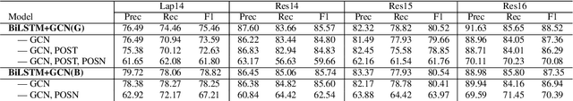 Figure 4 for An Empirical Study on Leveraging Position Embeddings for Target-oriented Opinion Words Extraction