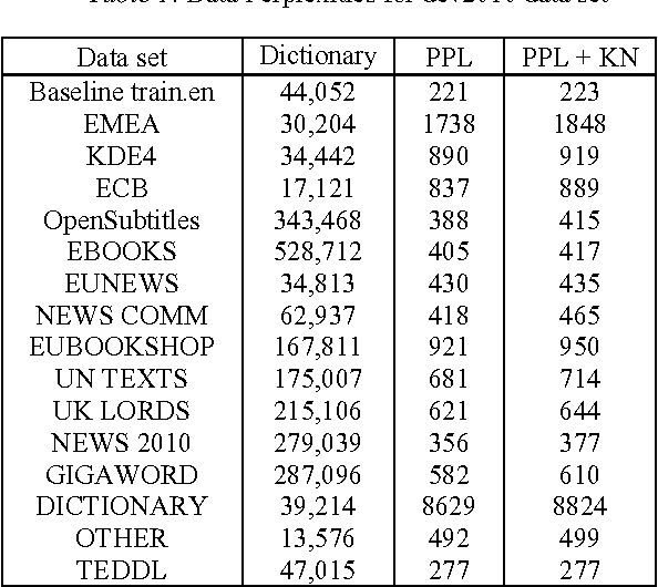 Figure 1 for Polish - English Speech Statistical Machine Translation Systems for the IWSLT 2014