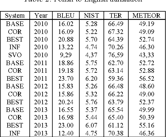 Figure 2 for Polish - English Speech Statistical Machine Translation Systems for the IWSLT 2014
