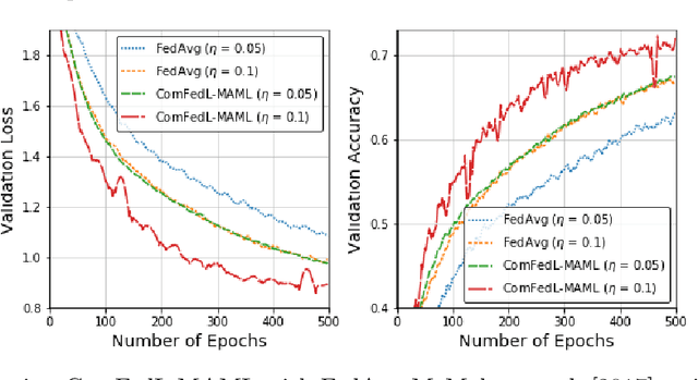 Figure 4 for Compositional Federated Learning: Applications in Distributionally Robust Averaging and Meta Learning
