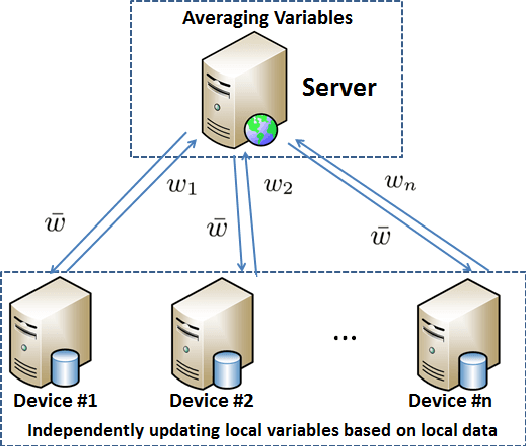 Figure 1 for Compositional Federated Learning: Applications in Distributionally Robust Averaging and Meta Learning