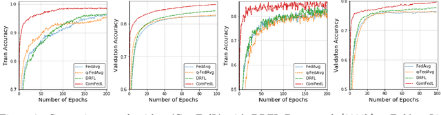 Figure 3 for Compositional Federated Learning: Applications in Distributionally Robust Averaging and Meta Learning