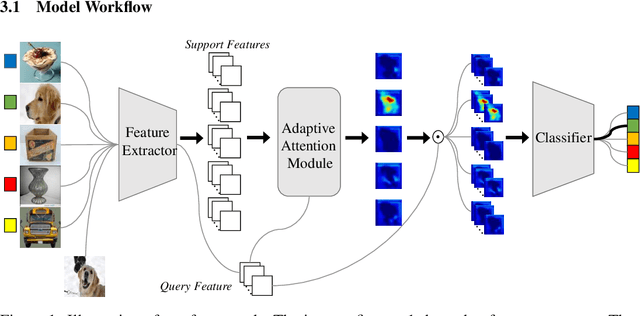 Figure 1 for Few-shot Classification via Adaptive Attention