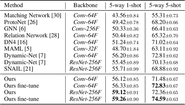 Figure 2 for Few-shot Classification via Adaptive Attention