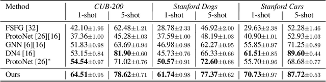 Figure 4 for Few-shot Classification via Adaptive Attention