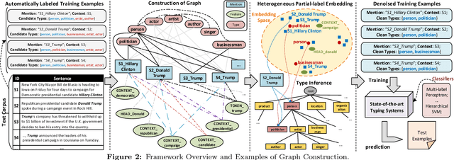 Figure 3 for Label Noise Reduction in Entity Typing by Heterogeneous Partial-Label Embedding