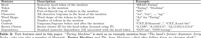 Figure 4 for Label Noise Reduction in Entity Typing by Heterogeneous Partial-Label Embedding