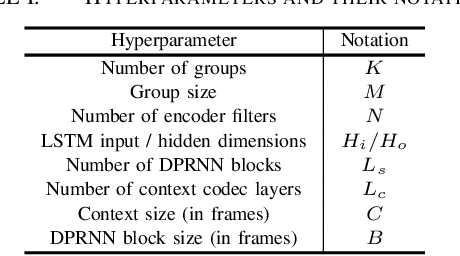 Figure 3 for Group Communication with Context Codec for Ultra-Lightweight Source Separation