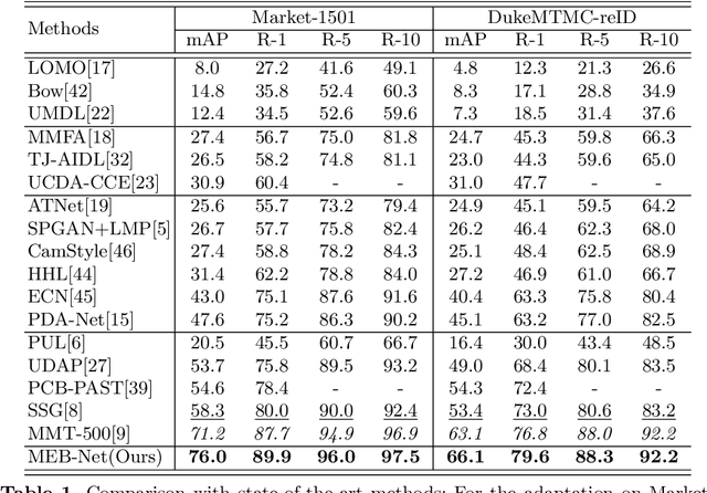 Figure 2 for Multiple Expert Brainstorming for Domain Adaptive Person Re-identification