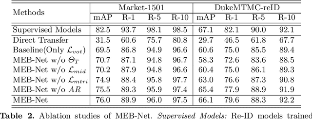 Figure 4 for Multiple Expert Brainstorming for Domain Adaptive Person Re-identification