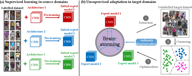 Figure 1 for Multiple Expert Brainstorming for Domain Adaptive Person Re-identification