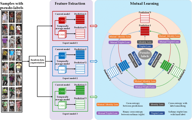 Figure 3 for Multiple Expert Brainstorming for Domain Adaptive Person Re-identification