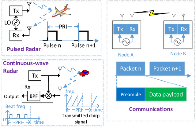 Figure 1 for An Overview of Signal Processing Techniques for Joint Communication and Radar Sensing