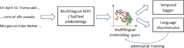 Figure 1 for Adversarial Alignment of Multilingual Models for Extracting Temporal Expressions from Text