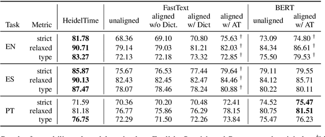 Figure 3 for Adversarial Alignment of Multilingual Models for Extracting Temporal Expressions from Text