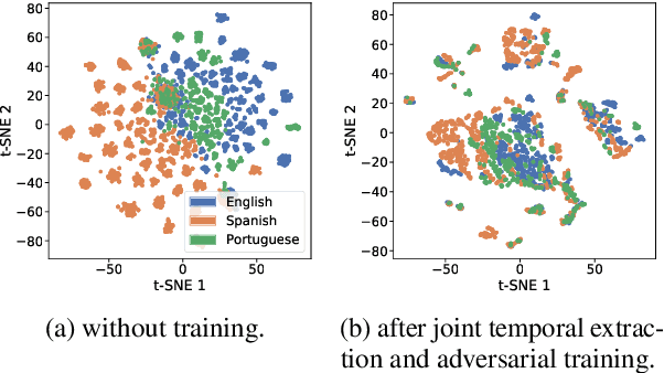 Figure 4 for Adversarial Alignment of Multilingual Models for Extracting Temporal Expressions from Text