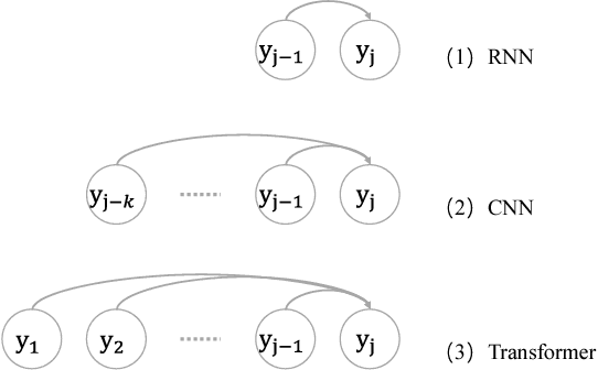 Figure 1 for Accelerating Neural Transformer via an Average Attention Network