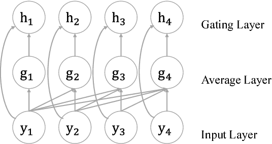 Figure 3 for Accelerating Neural Transformer via an Average Attention Network