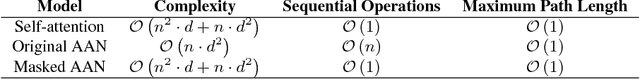 Figure 2 for Accelerating Neural Transformer via an Average Attention Network