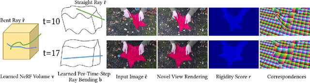 Figure 1 for Non-Rigid Neural Radiance Fields: Reconstruction and Novel View Synthesis of a Deforming Scene from Monocular Video