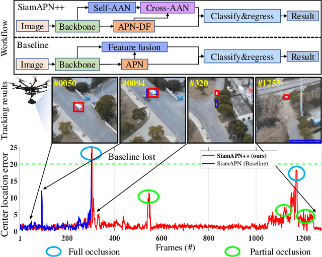 Figure 1 for SiamAPN++: Siamese Attentional Aggregation Network for Real-Time UAV Tracking