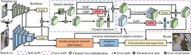 Figure 2 for SiamAPN++: Siamese Attentional Aggregation Network for Real-Time UAV Tracking