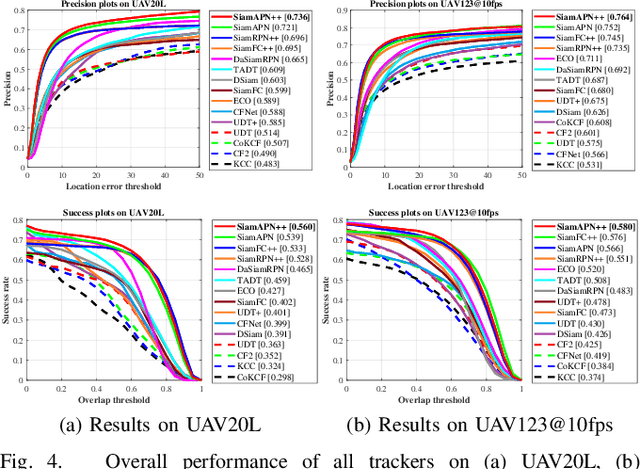 Figure 4 for SiamAPN++: Siamese Attentional Aggregation Network for Real-Time UAV Tracking