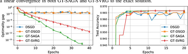 Figure 3 for Gradient tracking and variance reduction for decentralized optimization and machine learning