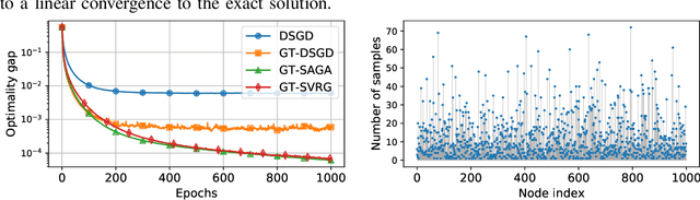 Figure 4 for Gradient tracking and variance reduction for decentralized optimization and machine learning