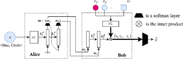 Figure 1 for Compositional Languages Emerge in a Neural Iterated Learning Model