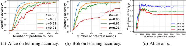 Figure 3 for Compositional Languages Emerge in a Neural Iterated Learning Model