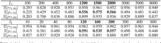 Figure 2 for Compositional Languages Emerge in a Neural Iterated Learning Model