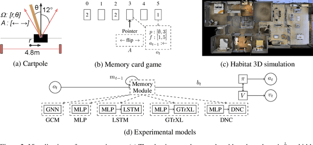 Figure 2 for Graph Convolutional Memory for Deep Reinforcement Learning