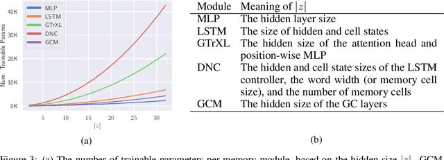 Figure 4 for Graph Convolutional Memory for Deep Reinforcement Learning