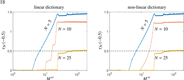 Figure 3 for Residual Dynamic Mode Decomposition: Robust and verified Koopmanism