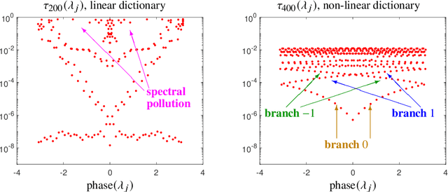 Figure 4 for Residual Dynamic Mode Decomposition: Robust and verified Koopmanism