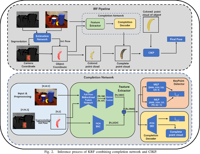 Figure 2 for KRF: Keypoint Refinement with Fusion Network for 6D Pose Estimation