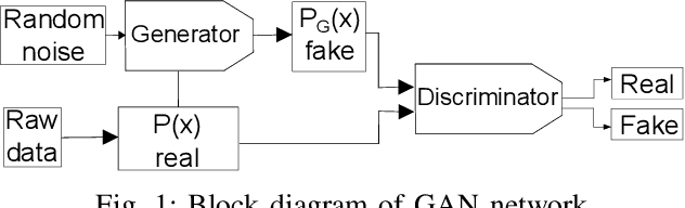 Figure 1 for FaultFace: Deep Convolutional Generative Adversarial Network (DCGAN) based Ball-Bearing Failure Detection Method