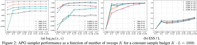 Figure 3 for Amortized Population Gibbs Samplers with Neural Sufficient Statistics