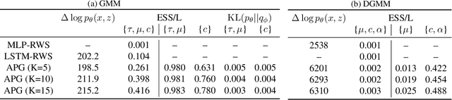 Figure 2 for Amortized Population Gibbs Samplers with Neural Sufficient Statistics