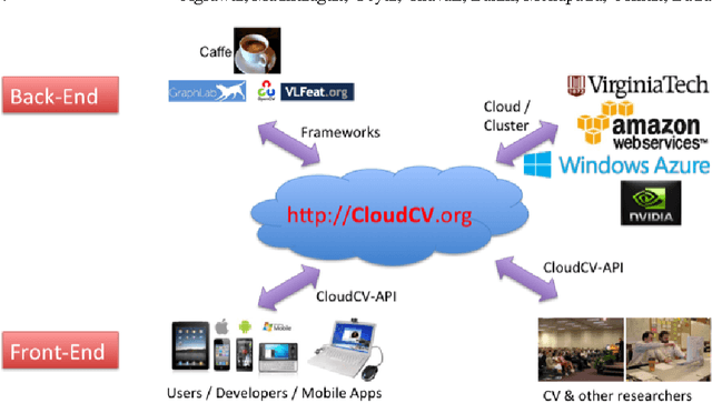 Figure 1 for CloudCV: Large Scale Distributed Computer Vision as a Cloud Service