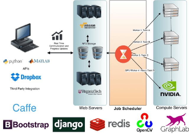 Figure 2 for CloudCV: Large Scale Distributed Computer Vision as a Cloud Service