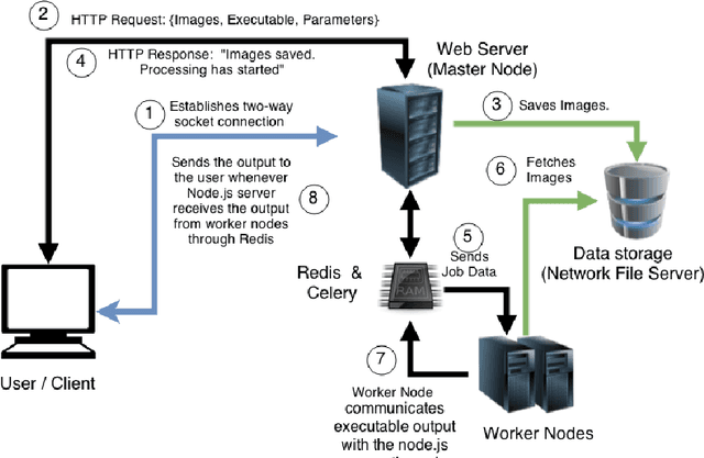 Figure 3 for CloudCV: Large Scale Distributed Computer Vision as a Cloud Service