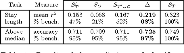 Figure 2 for Predicting Counterfactuals from Large Historical Data and Small Randomized Trials