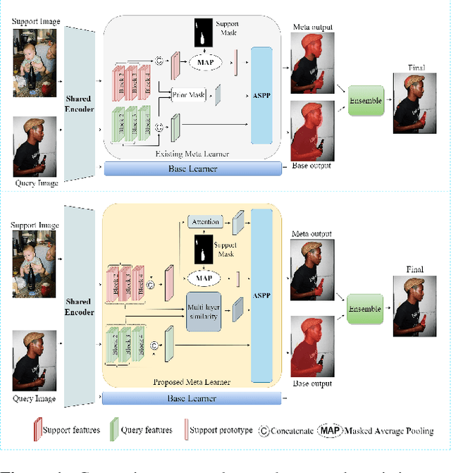Figure 1 for MSANet: Multi-Similarity and Attention Guidance for Boosting Few-Shot Segmentation