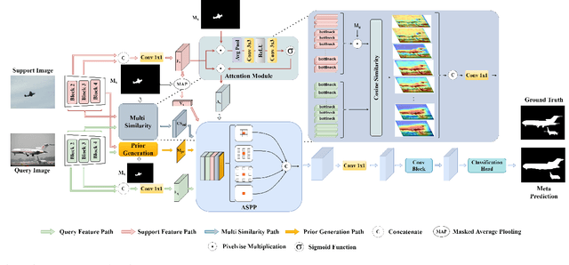 Figure 3 for MSANet: Multi-Similarity and Attention Guidance for Boosting Few-Shot Segmentation