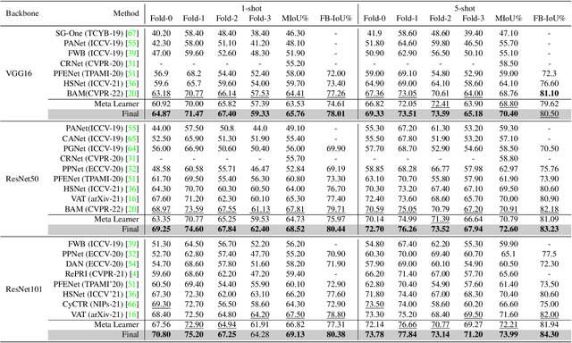 Figure 2 for MSANet: Multi-Similarity and Attention Guidance for Boosting Few-Shot Segmentation